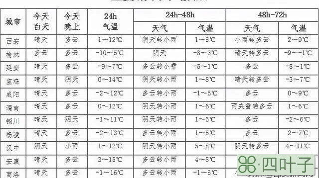 明日西安天气预报明日西安天气预报24小时