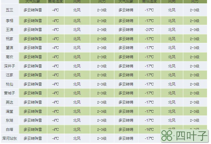 天气预报词完整版天气预报文字版完整