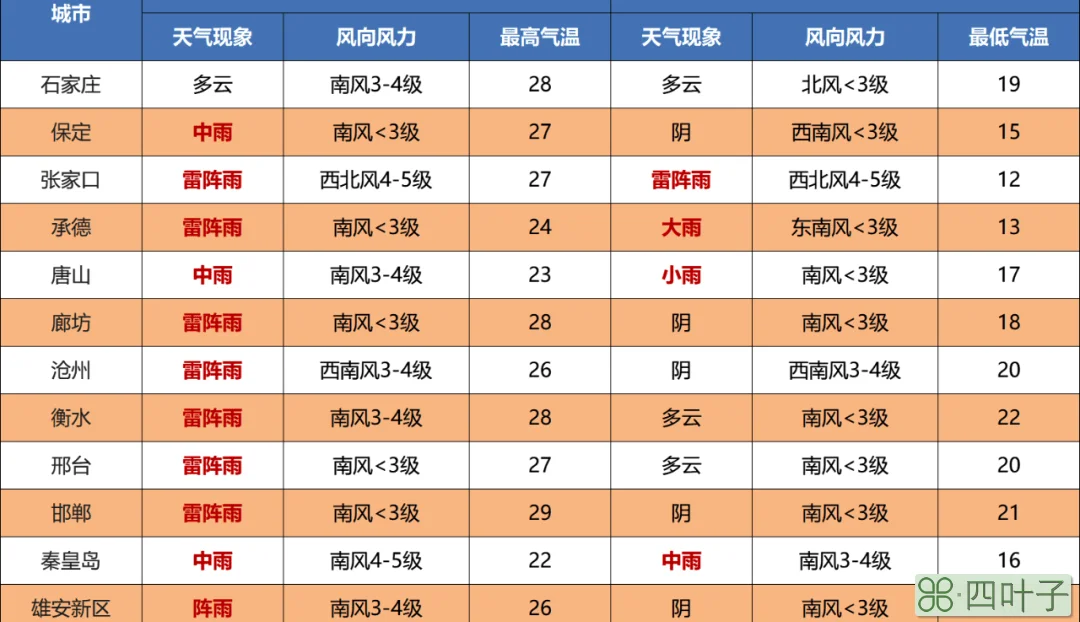 石家庄天气预报一周查询曲阳天气预报