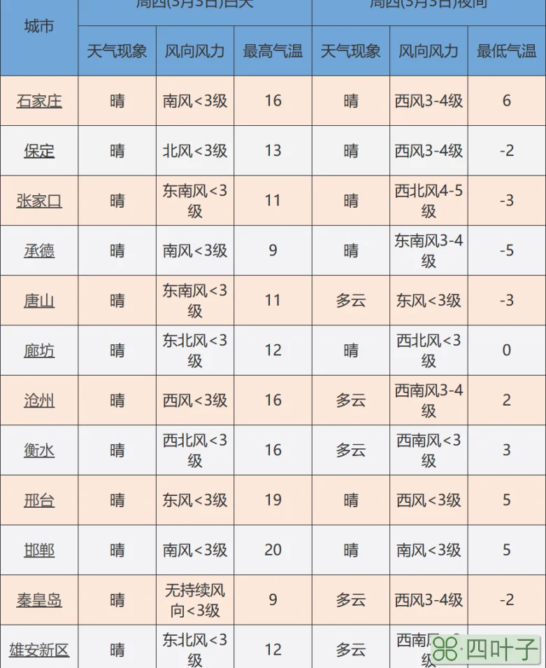 河北天气未来15日查询河北保定天气15天