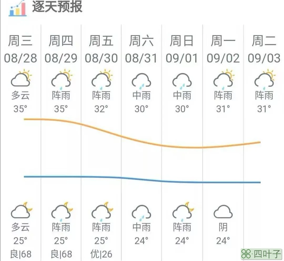 一周天气预报全国未来十五天天气预报