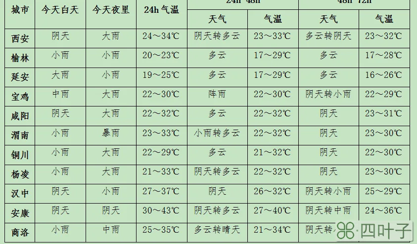 西安明天天气预报详细明天天气西安天气预报