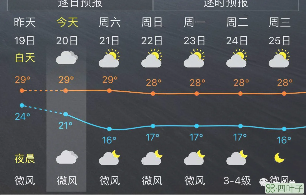 长治未来一周天气临汾天气