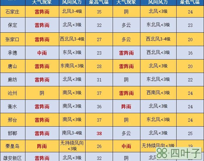 16日石家庄天气预报2345石家庄天气预报