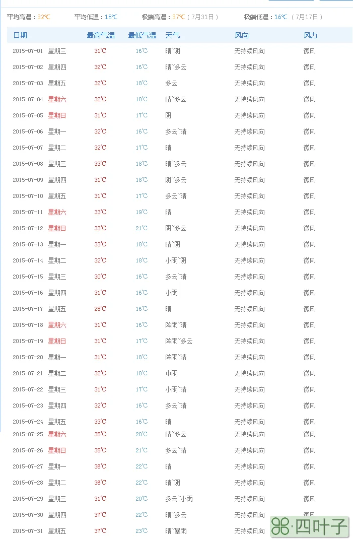 2021年天气预报查询的简单介绍