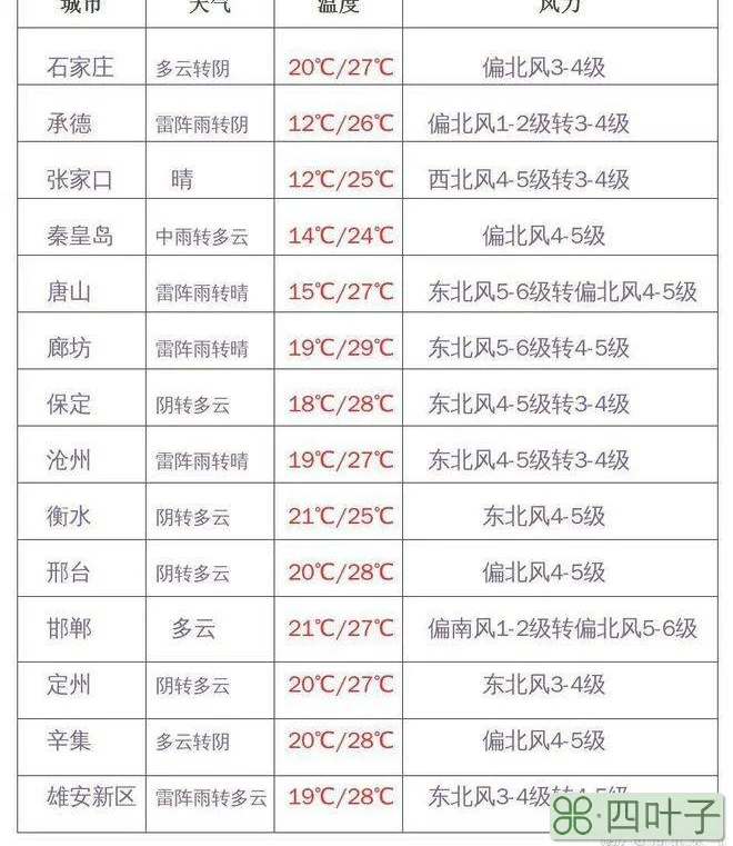 石家庄天气预报30天查询石家庄天气预报30天天气预报