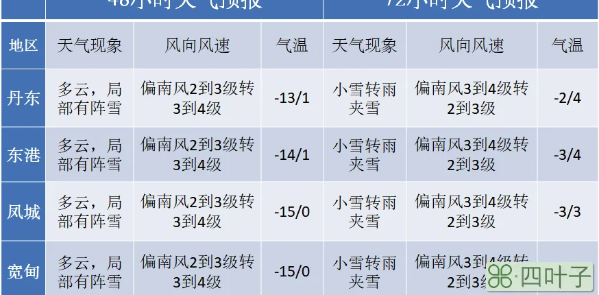 2021年1月北京天气预报及温湿度2021年1月份北京天气