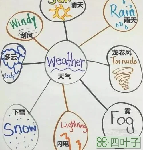 天气预报用英语怎样说天气预报用英语怎样说怎么写