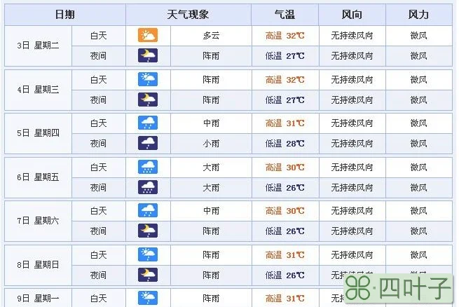 2022年3月份天气预报30天查询2022年1月份天气记录