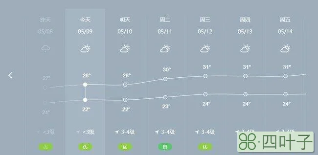 明天附近的天气明天的天气预报一整天吧城