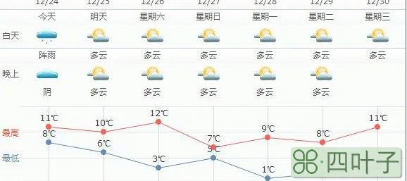 厦门2022年3月天气预报厦门天气预报7天