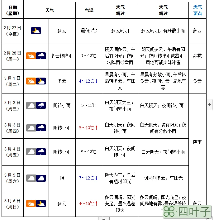 保定2022年2月份天气预报2021年四月河北保定天气预报