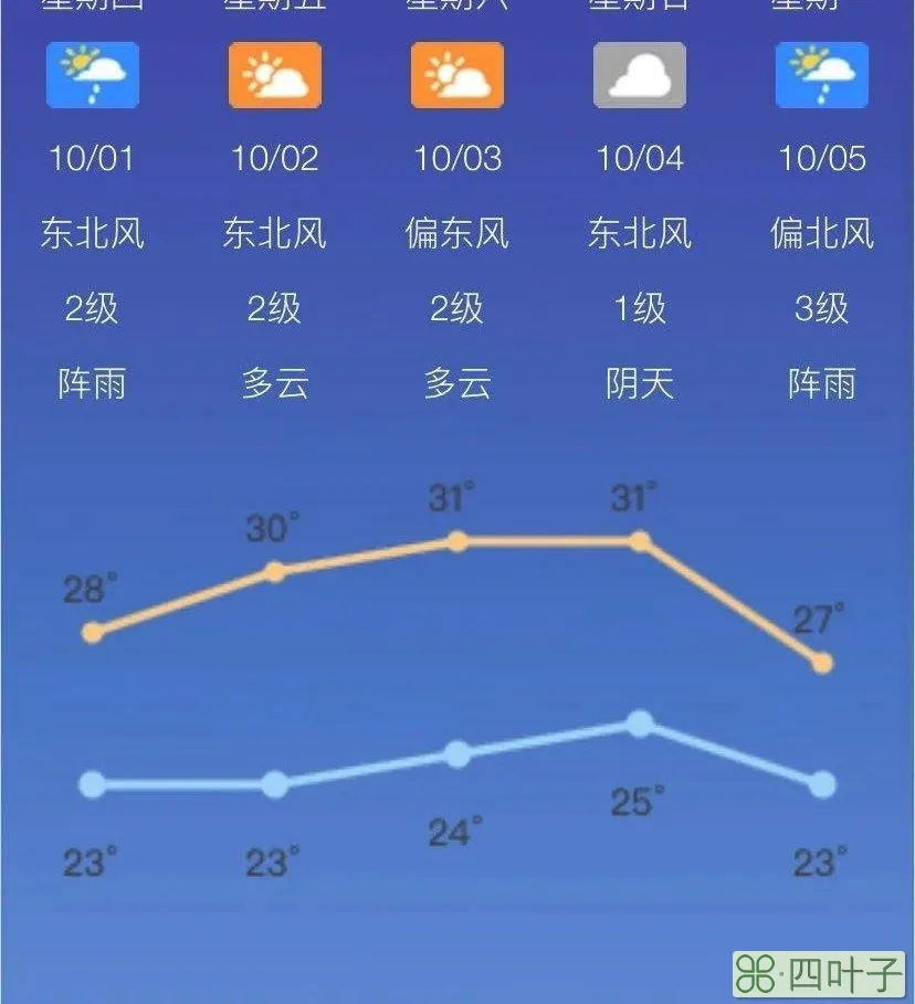 天气预报未来15 天顺德容桂街道天气预报15天