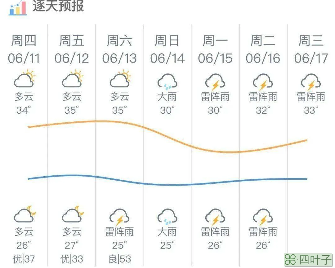 未来15天天气预报准不准十五天天气预报准吗