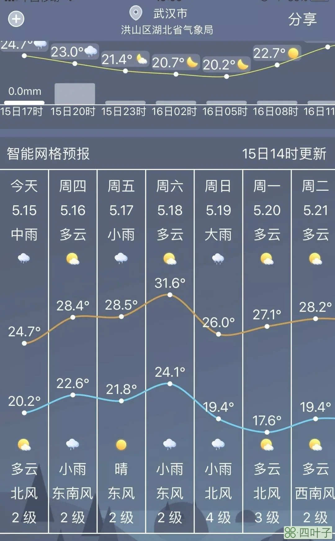 未来15天武汉的天气预报未来一周武汉天气