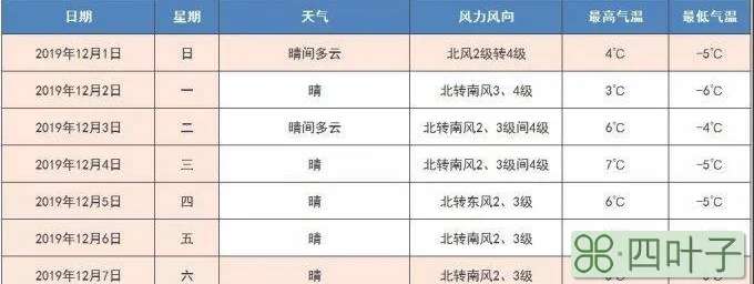 北京天气预报最新一周48小时精准天气预报