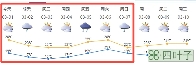 聊城一周天气最新聊城30天天气情况