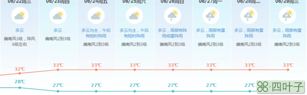 东莞东城最新天气预报15天天气预报