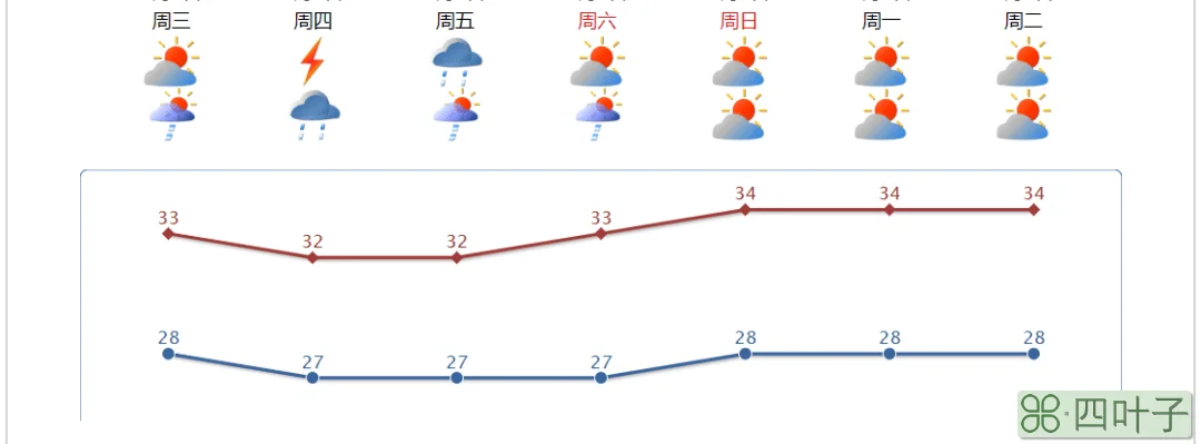 汕头未来15天天气预报汕头未来15日天气预报