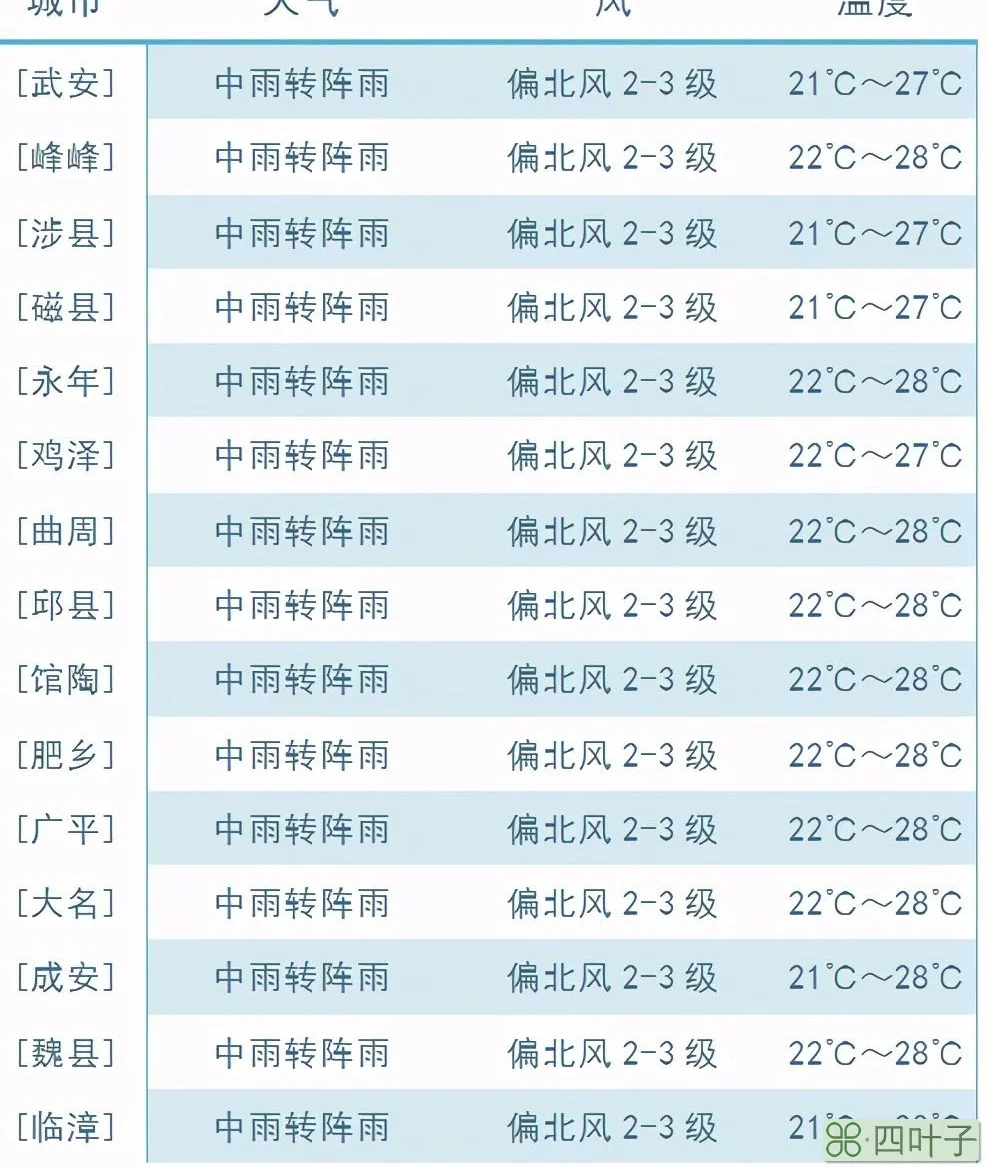 河北天气预报7天查询河南天气预报