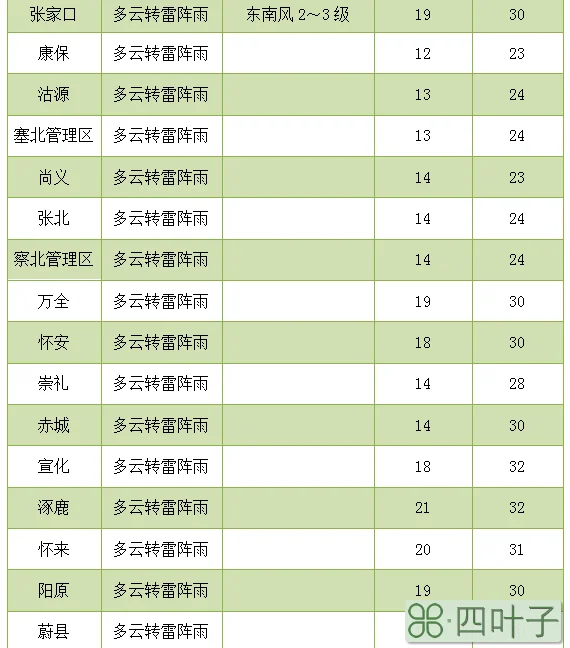 张家口未来几天天气预报宣化 张家口 天气