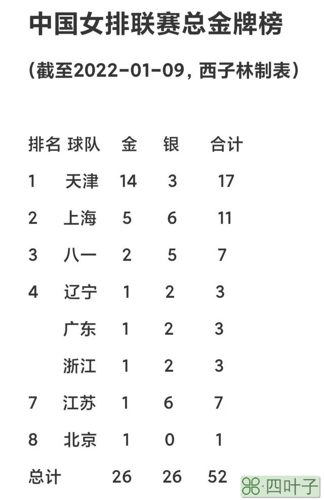 中国女排联赛总金牌榜 天津14金3银居首 江苏1冠6亚第7 8队上榜