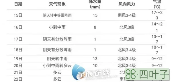 天气预报查询一周长沙天气预报查询一周益阳