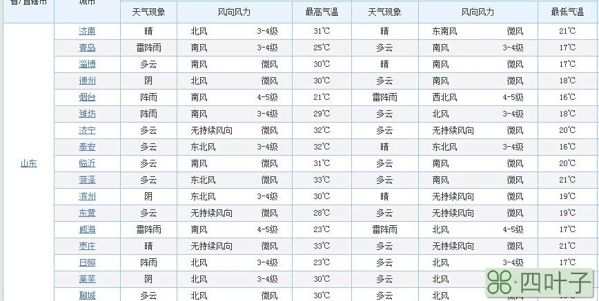 山东一周天气山东一周天气怎么样