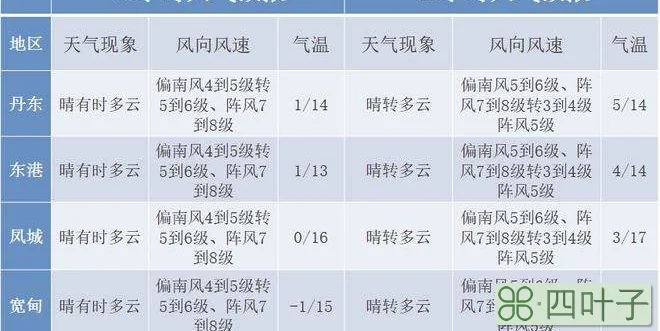 2022年2月3日天气预报2022年2月3日天气预报汝南