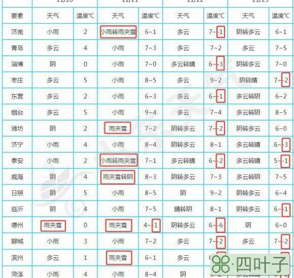 山东15天以内天气天气预报查询一周15天