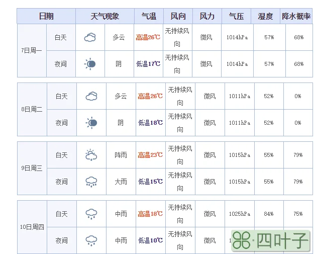 未来15天广州市区天气预报15天广州天气预报一周7天