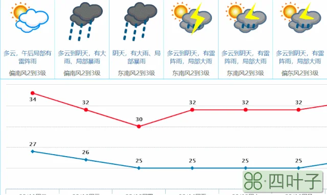 东莞天气预报一周内东莞天气预报一周7天