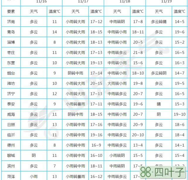 天气预报查询十五天山东泰安泰山山顶20天天气预报