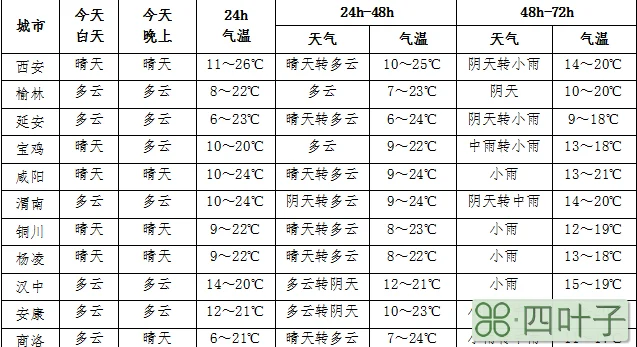 陕西西安十五天气预报永城市天气预报15天