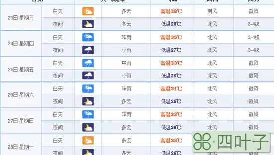 前后30天天气近30天内的天气预报