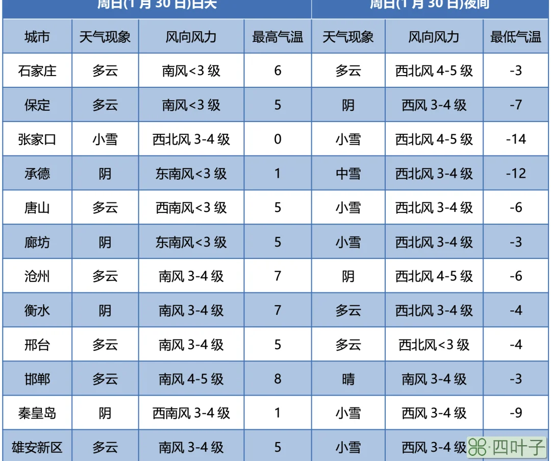 天气预报最新 河北保定保定明日天气