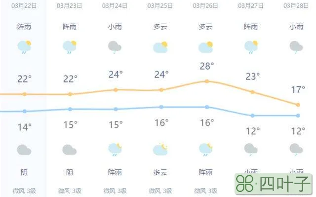 北京一周七天一周十五天天气预报北京十五中排名