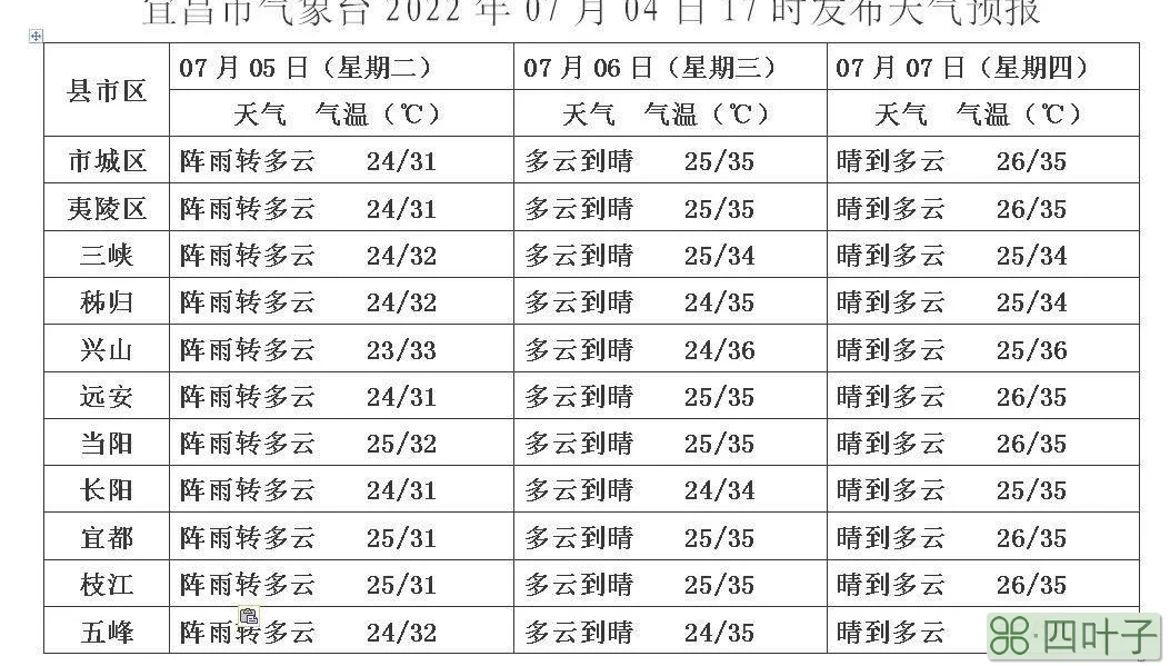 襄阳天气详细襄阳天气详细预报