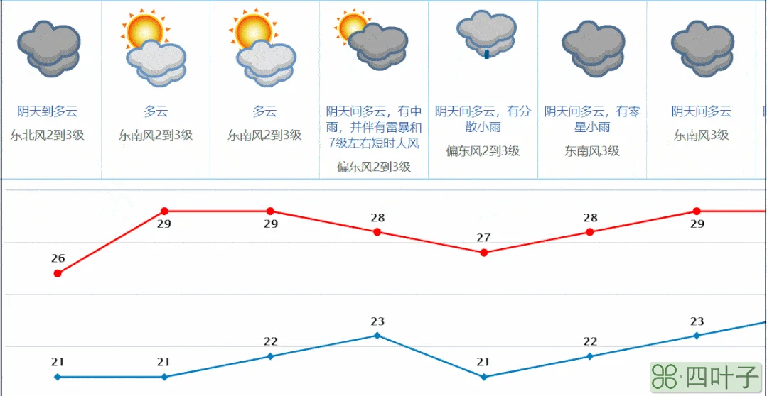 明天天气怎么样的英文明天天气怎么样的英文怎么说