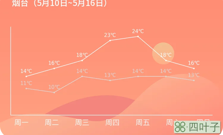 烟台的天气情况莱西天气预报