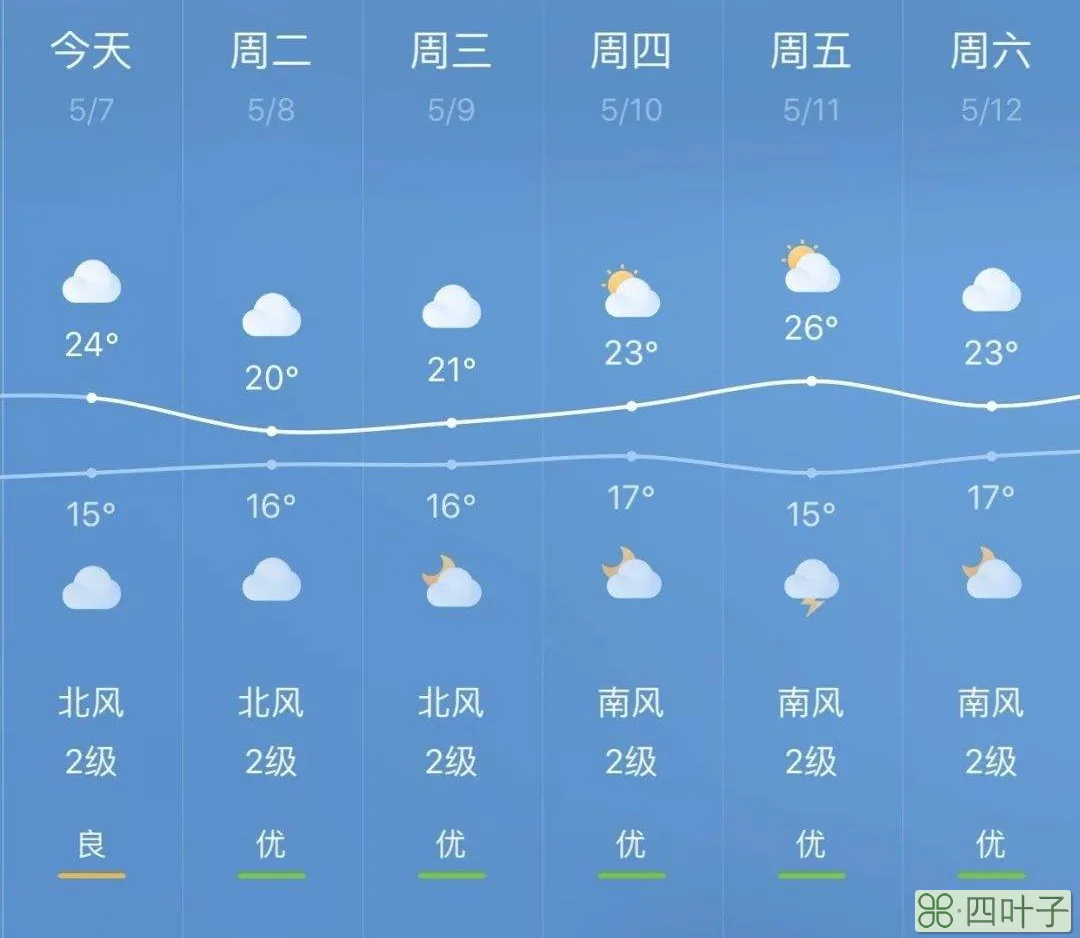 呼市天气预报一周天气近期发报呼市天气预报今天白天