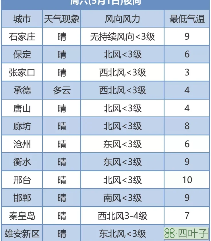 石家庄天气未来三天唐山天气