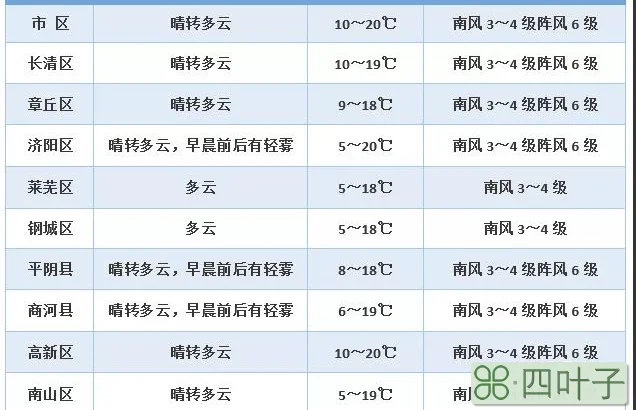 一周天气预报查询山东山东省一周天气预报查询