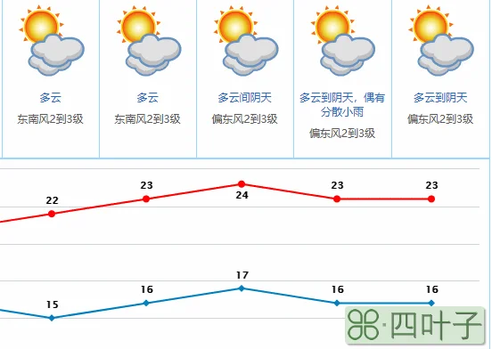 未来七天的天气预报东莞未来6天东莞天气预报