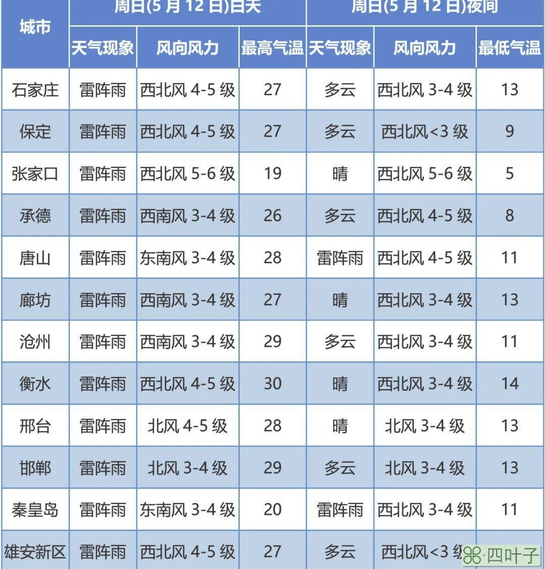 河北的天气预报一周河北省最近一周天气预报