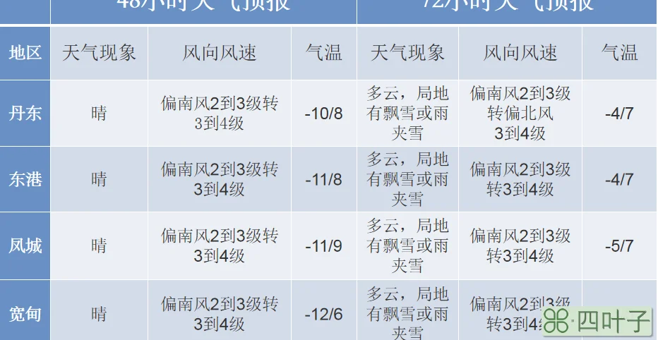 北京2022年天气预报成都天气