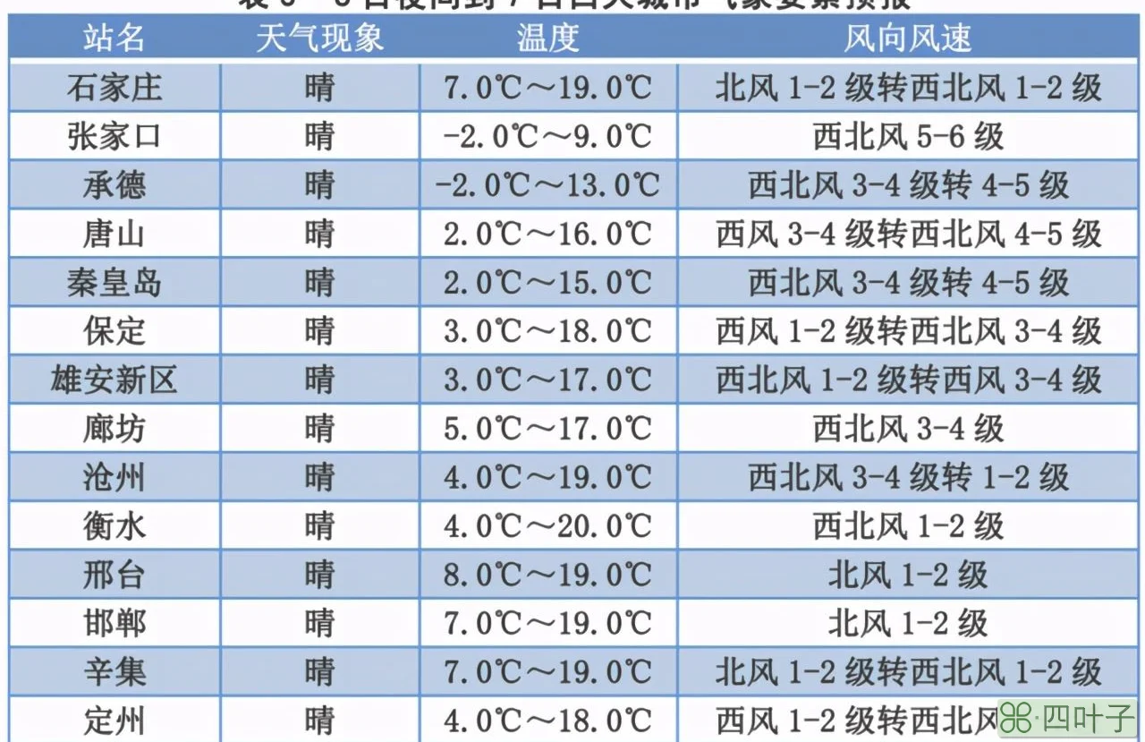 河北省天气预报24日秦皇岛天气预报24小时