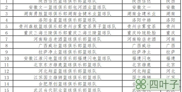 2018年NBL联赛各参赛俱乐部球队全、简称汇总表