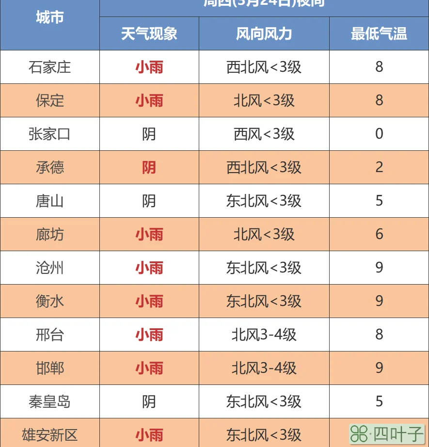 廊坊天气预报15天准确一览表廊坊15天天气预报查询2345