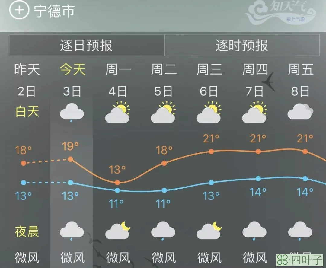 3月的天气预报广州3月份天气记录